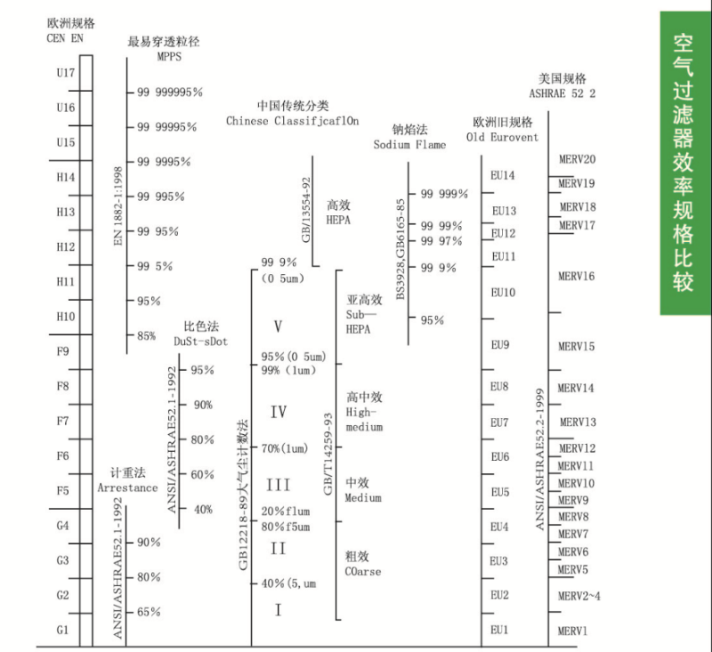 空氣過濾器效率規格比較